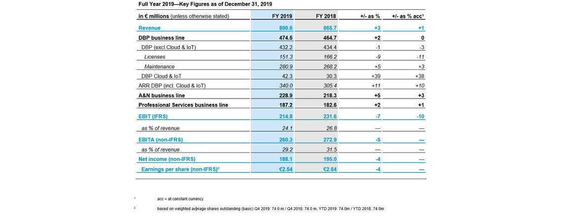 Software Ag Announces Fy 19 Financial Results Delivering Solid Performance In A Year Of Significant Transformation