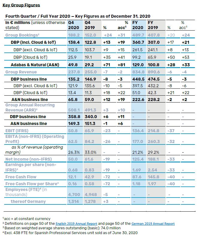 0127 Software Ag Announces Fy 20 Financial Results