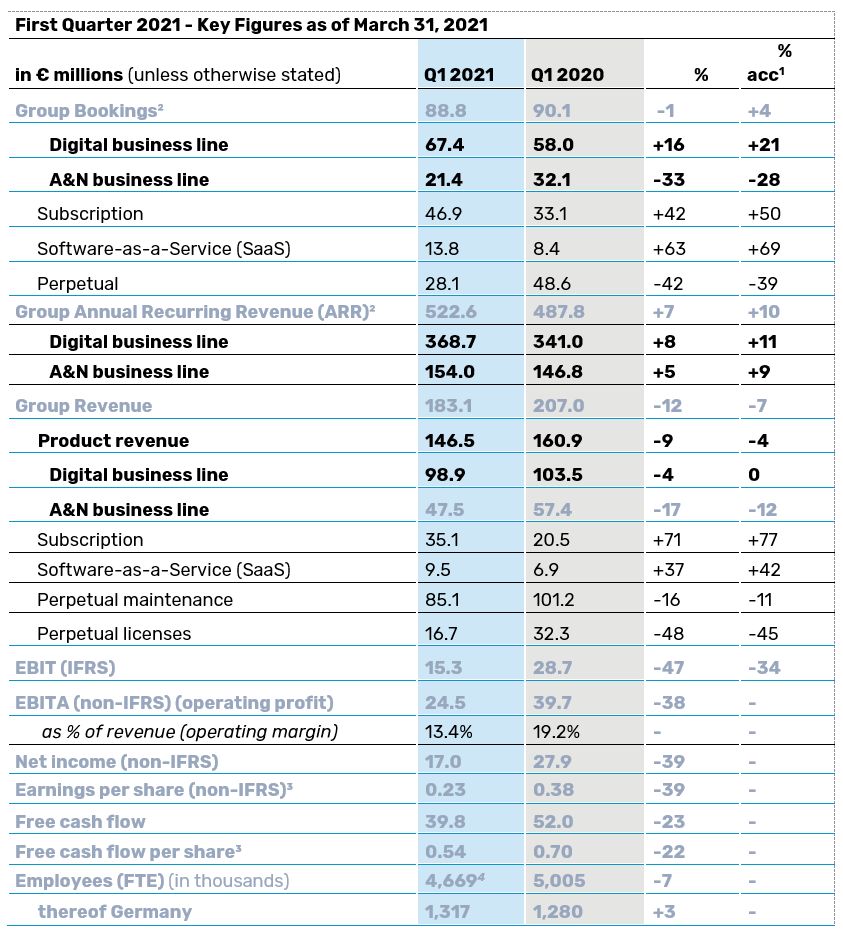 Software Ag Announces 1st Quarter Results 2021