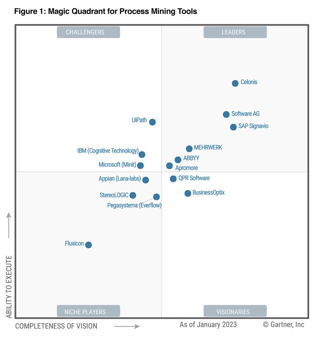 Préhistórico Situação sextante process mining magic quadrant