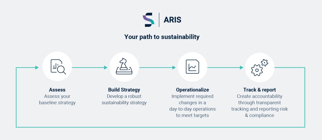 ARIS for sustainability