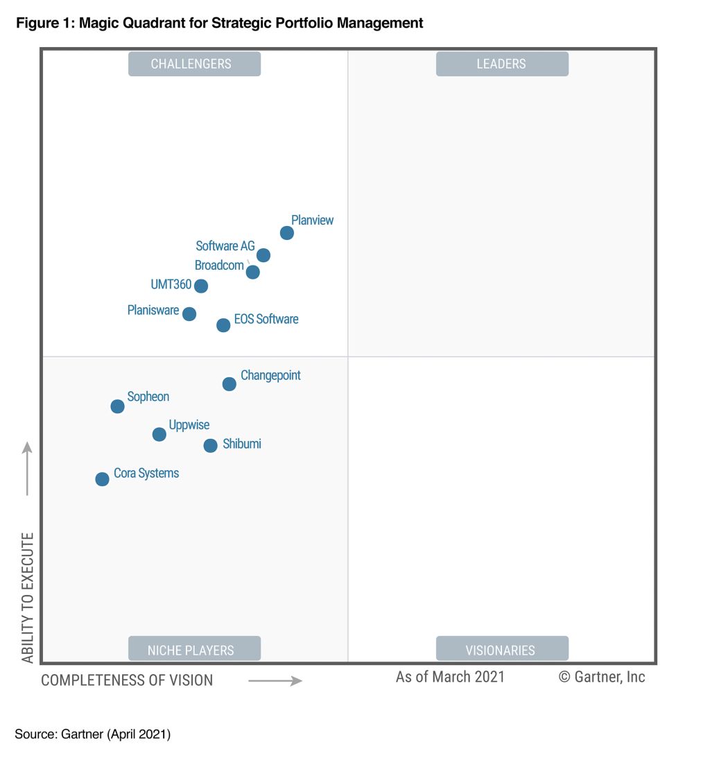 Strategic Portfolio Management Gartner Magic Quadrant 2021