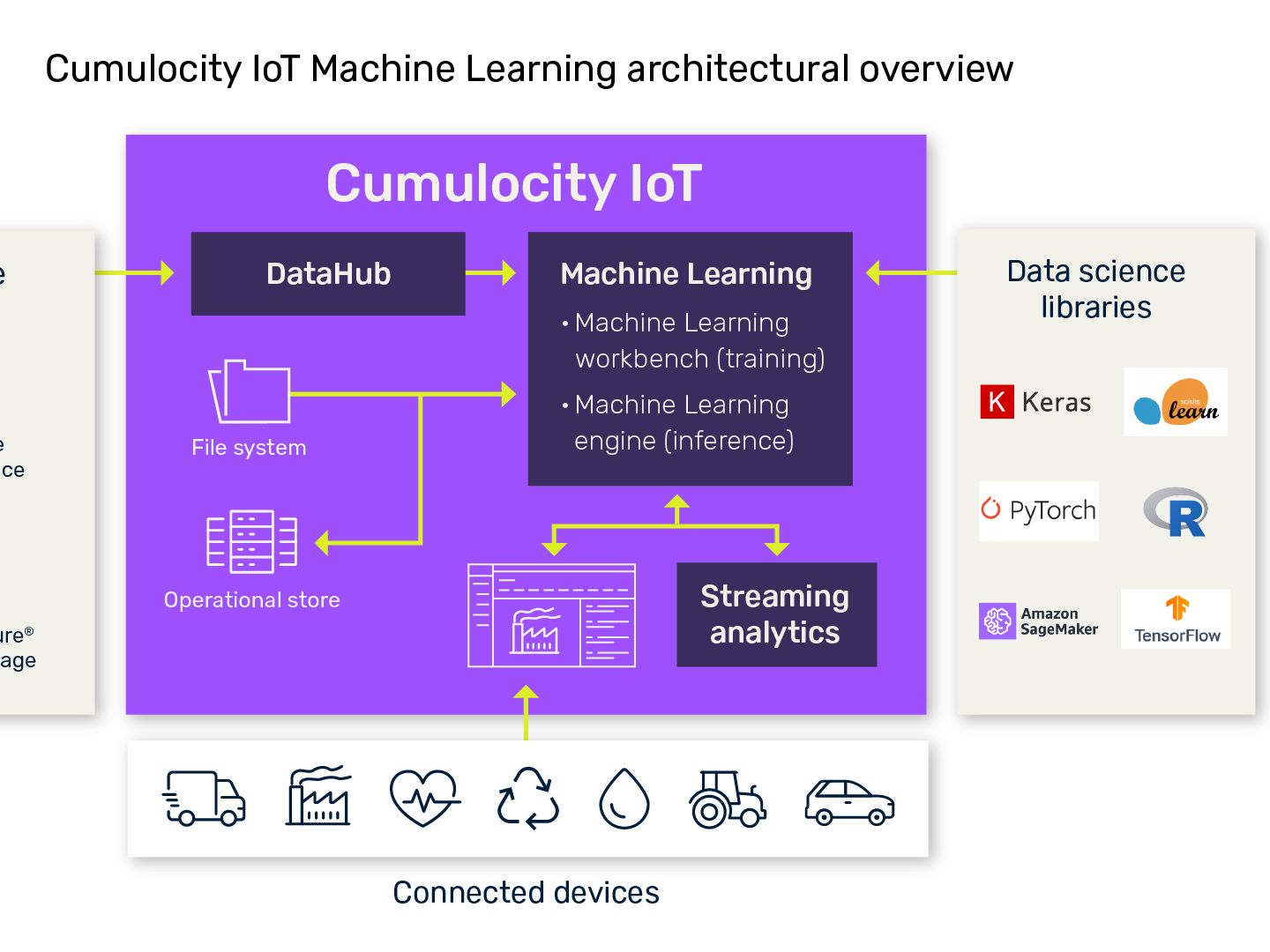 Machine Learning Ml For Iot What Is It Software Ag