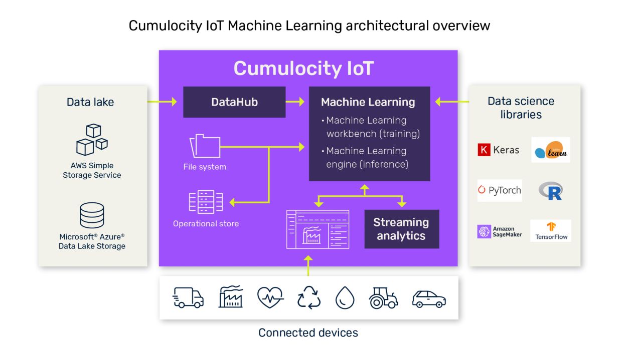 Cumulocity machine learning architecture