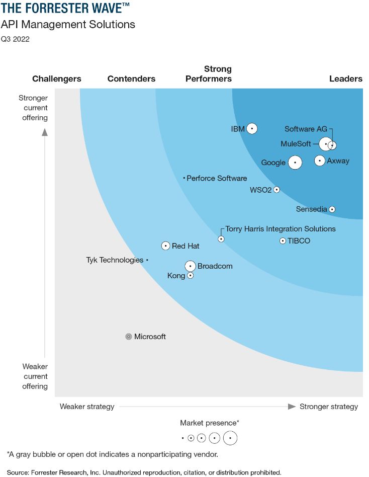 Top Companies That Featured In Leaders Quadrant For Full, 41 OFF