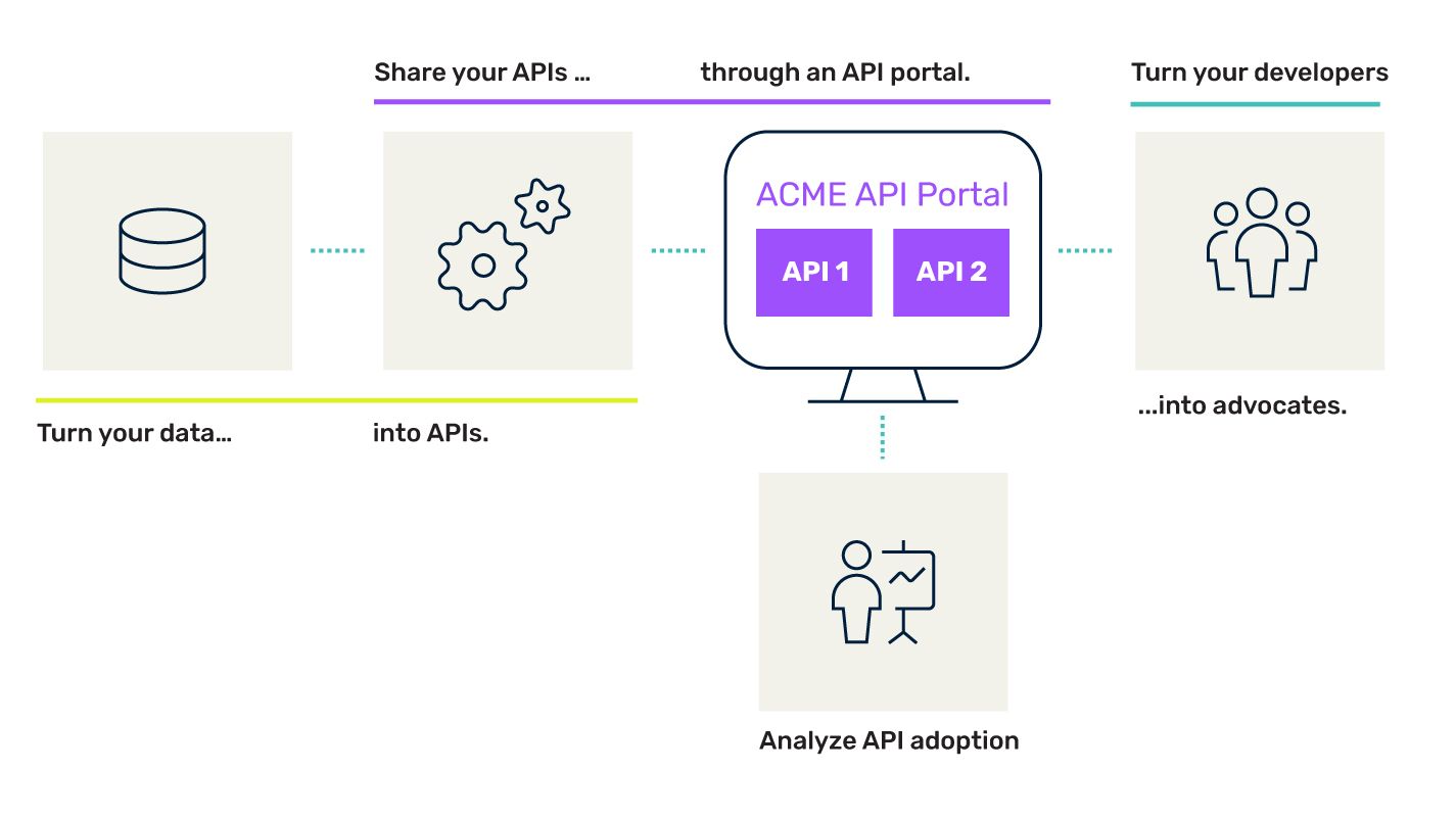 What Is An Api Portal Developer Api Portal Software Ag