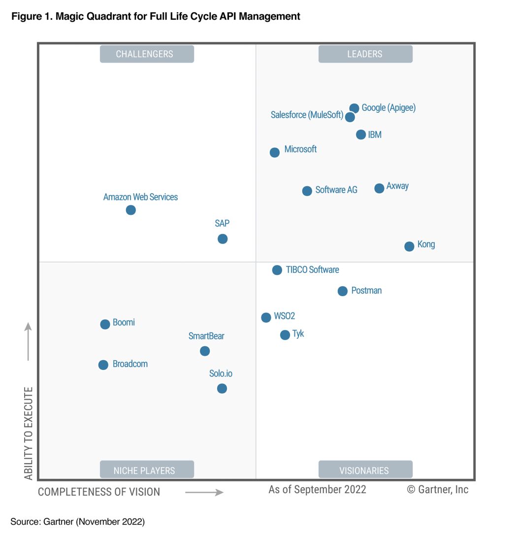 Ar Gartner Mq Api Management?wid=1050&dpr=off