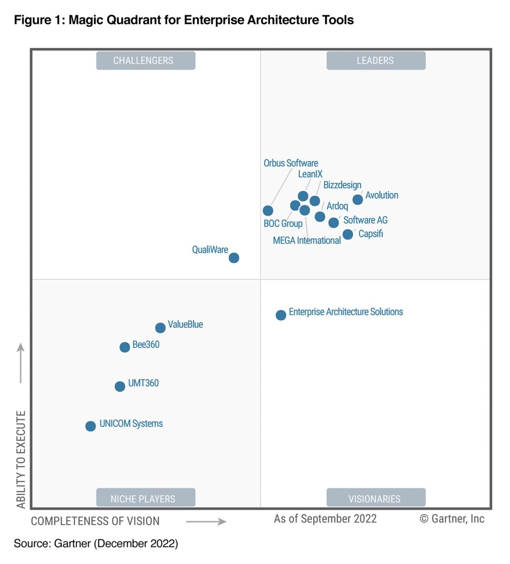 Gartner Magic Quadrant For Integrated IT Portfolio Analysis, 53 OFF