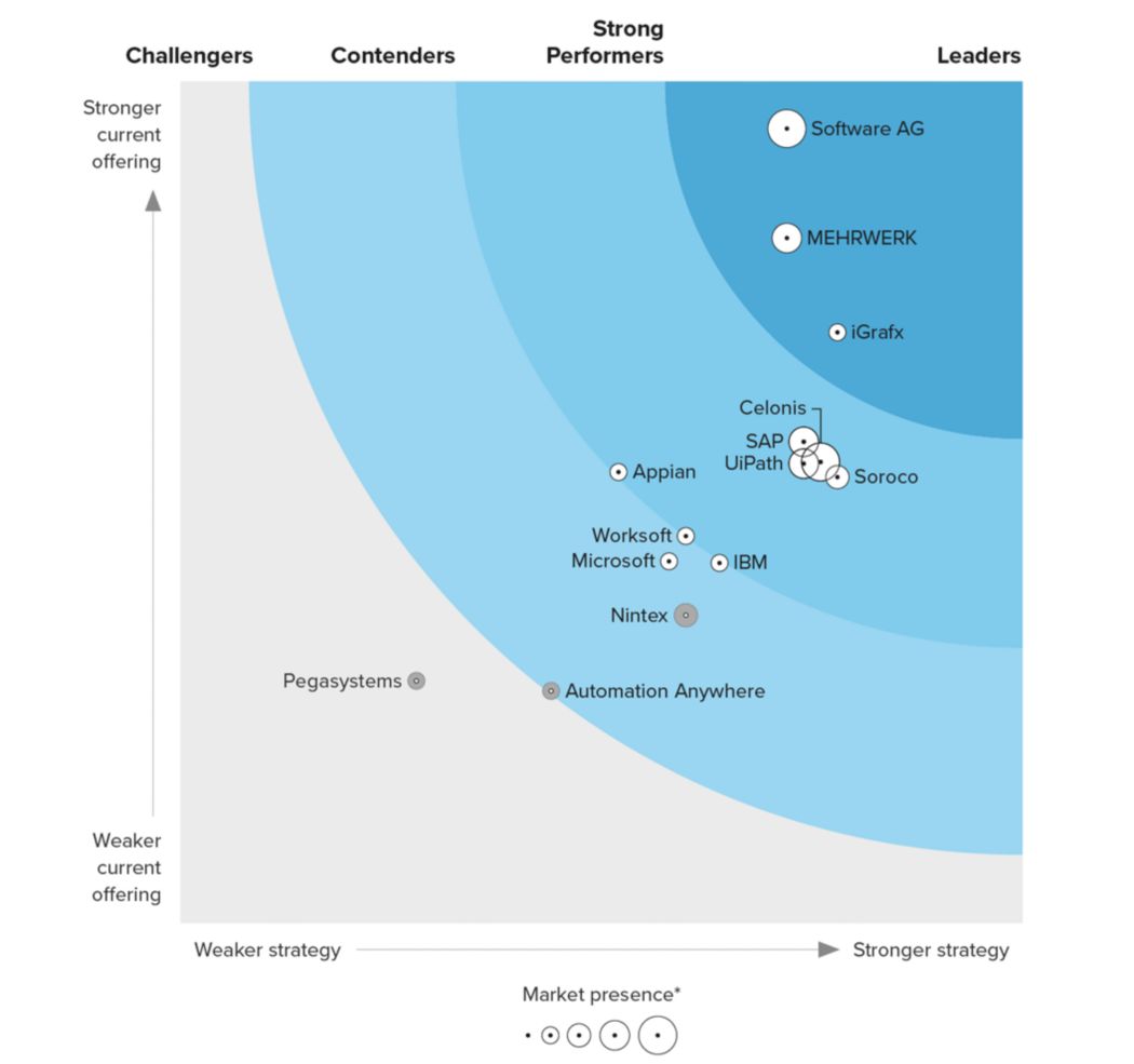 Intelligent Digital Automation by FastTrack