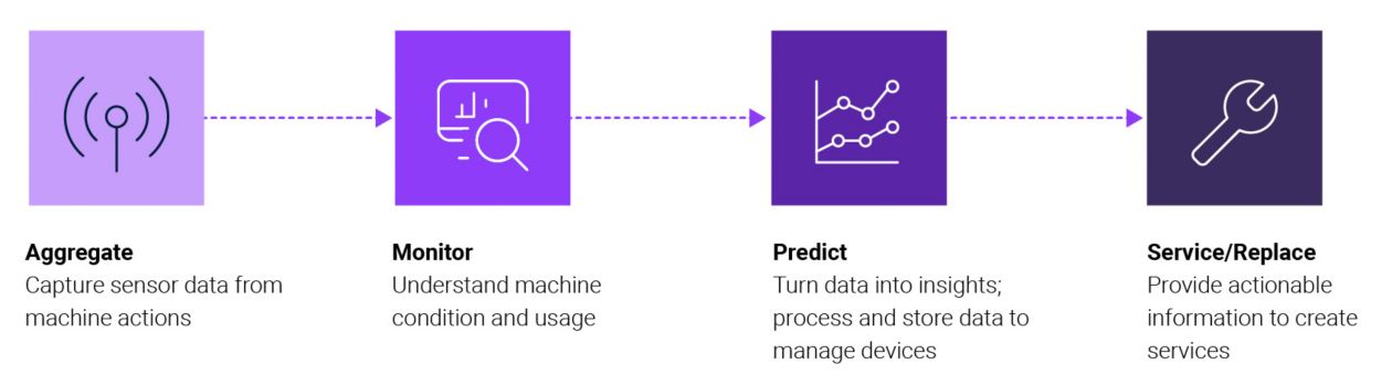 4 steps to predictive analytics: aggregate, monitor, predict, service/replace