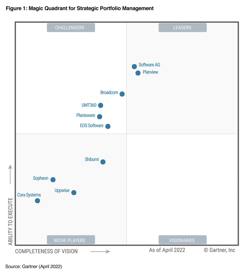 Strategic Portfolio Management Report | Gartner Magic Quadrant