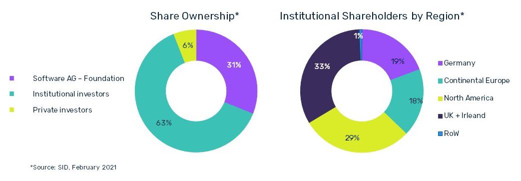 Shareholder Structure
